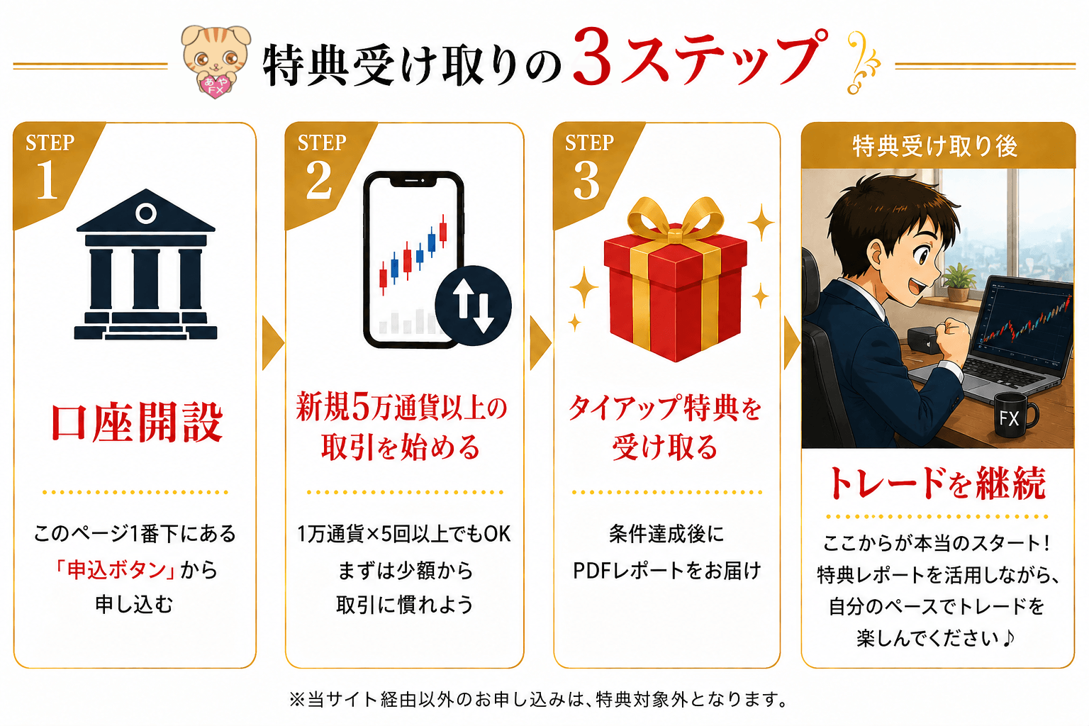 セントラル短資ＦＸタイアップ特典受け取りステップ
