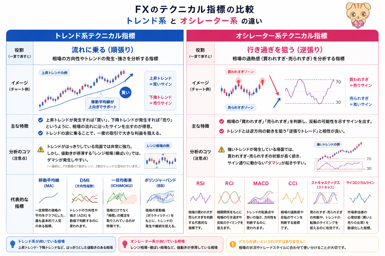 オシレーター系とトレンド系の比較表